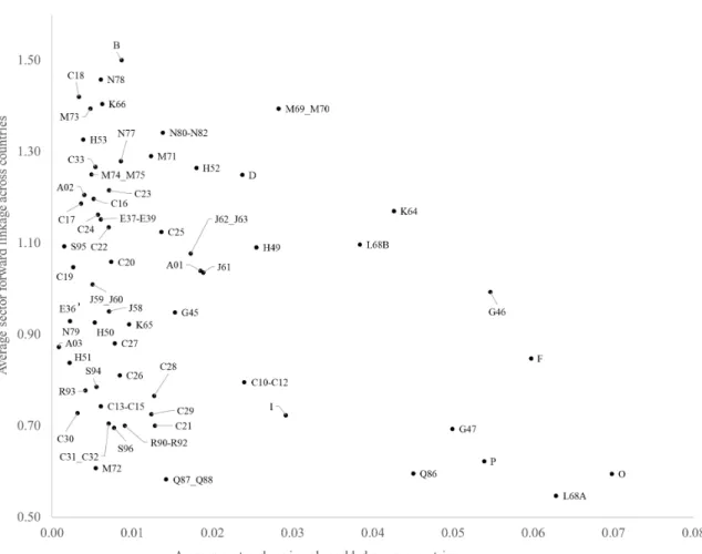 Figure 2: Sector share in value added and the sectoral forward linkages (average across countries).