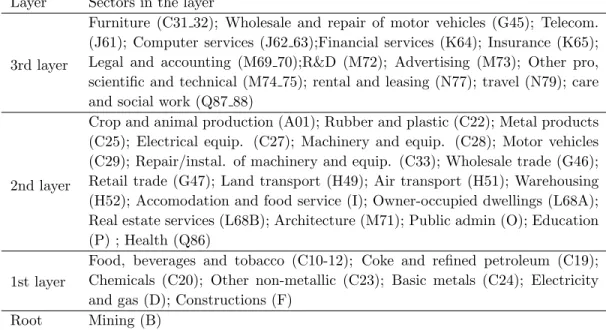 Table 6: Modal layer for sectors.