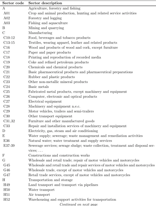 Table A2: Sector codes and descriptions Sector code Sector description