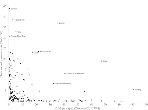 Figure 1: Natural resource rents as a share of GDP vs. GDP per capita, in 2015 (Data from the World Development Indicators).
