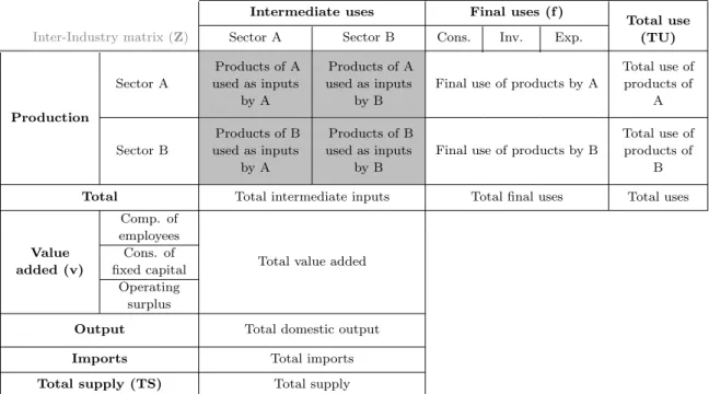 Table 1: A stylised Input-Output (IO) table (Cahen-Fourot et al., 2019).