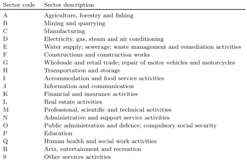 Table 2: NACE revision 2 level 1 sectors.