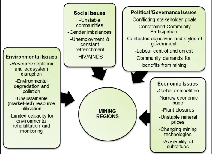 Figure 1. 2: Planning and Developmental Problems Associated With Mining Regions  Source: Adapted from Tapela, 2008  