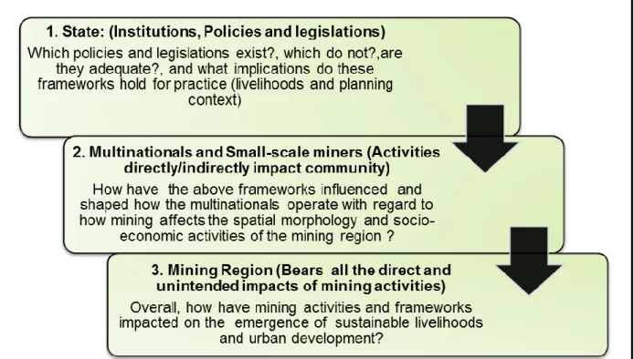 Figure 1. 3: Key Questions Emerging from Interactions Among Mining Stakeholders  Source: Author Construct, 2013  