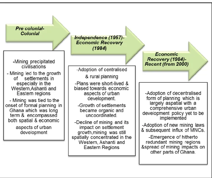 Figure 3. 5: Periodising Mining-Driven Urbanisation and Development Planning in Ghana  Source: Author Construct, 2013 