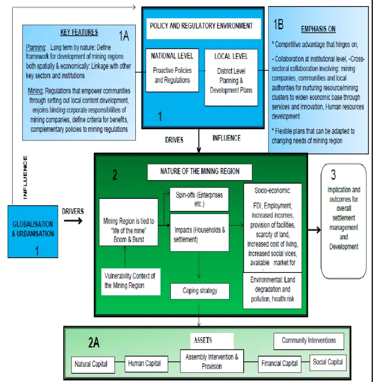 Figure 3. 6: A Framework of Interactions and Dynamics in a Mining Region Within a  Development and Planning Context 