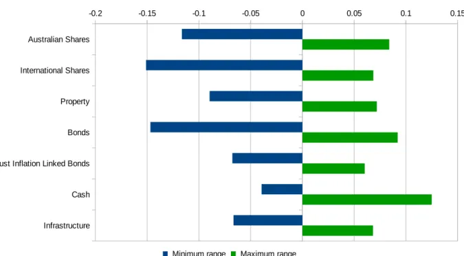 Figure 9: MySuper Growth Funds ‐ Strategic Average Asset Allocation Ranges  