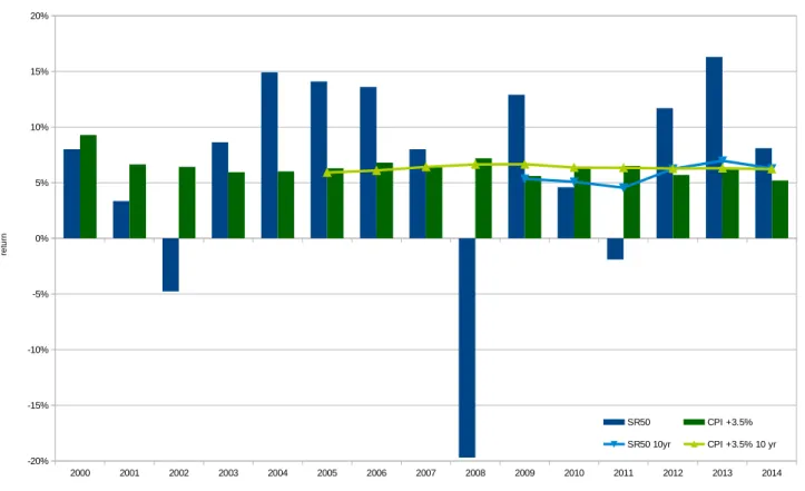 Figure 17: MySuper Average Return and CPI Target – By Individual Years and Rolling 10 