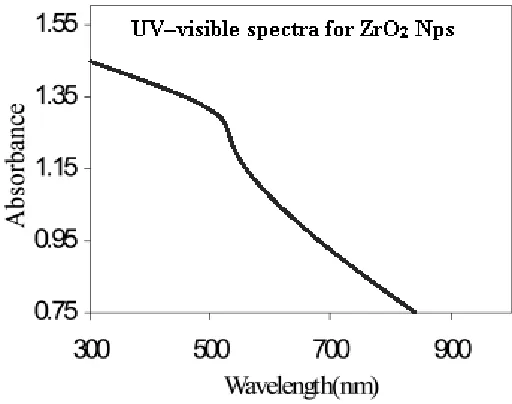 Figure 2. XRD pattern for ZrO2 nanoparticles 