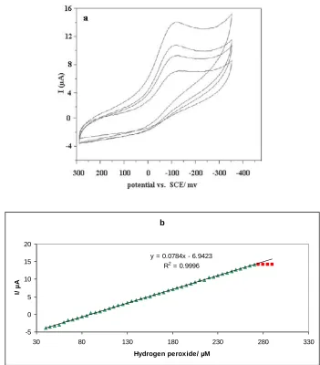 Figure 6. (a) Cyclic voltammograms obtained for Cyt c / ZrO2Nps/GCE in 0.1M phosphate buffer solution (pH 7.0) for different concentrations of hydrogen peroxide and (b) the relationship between cathodic peak current of Cyt c and different concentrations of