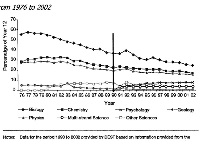 Figure 1 National participation rates among Year 12 students in science subjectsfrom 1976 to 2002