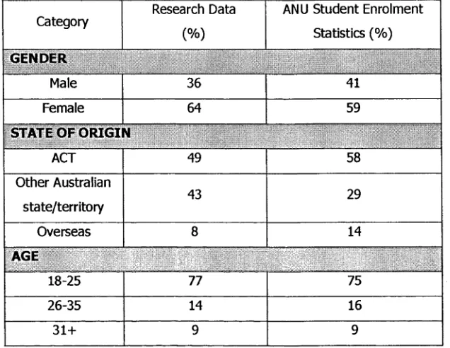 Table 4 Summary o f research data collected