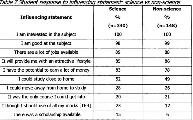 Table 7 Student response to influencing statement: science vs non-science