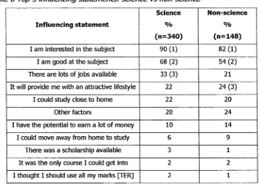 Table 8 Top 3 influencing statements: science vs non-science