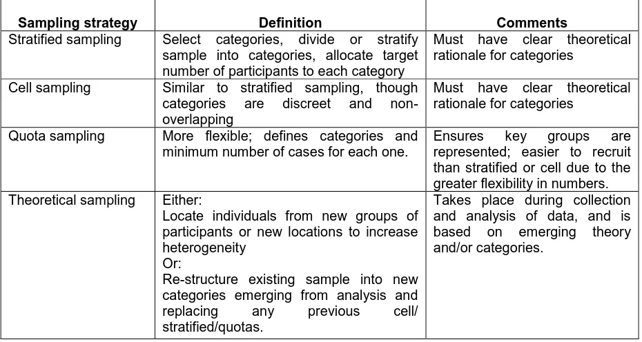 Table 1. Purposive sampling strategies, summarised from Robinson (2014:32-35) 