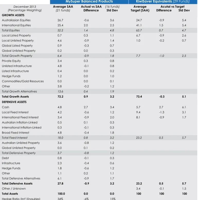 Table 3: Asset Allocation: MySuper ‘Balanced’ vs. KiwiSaver Nearest ‘Growth’ Equivalent