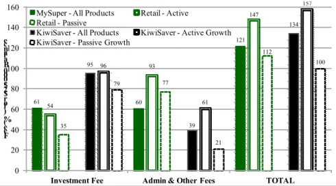 Figure 3: Average Fess by Segment (For $25,000 Balance)