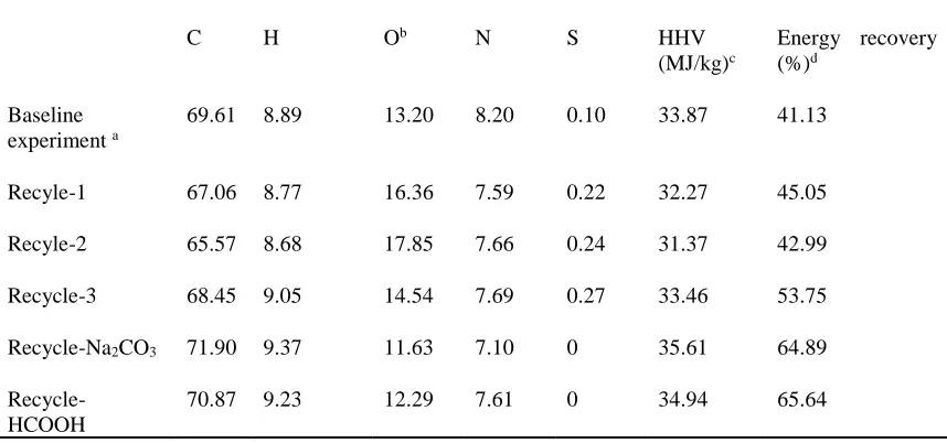 Table 5-3: Effects of aqueous phase recycling on the elemental composition and energy content of the bio-crude oils and the energy recovery in the oil products