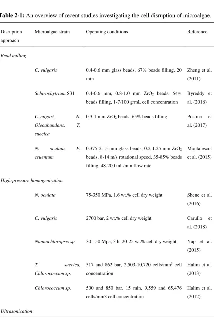 Table 2-1: An overview of recent studies investigating the cell disruption of microalgae
