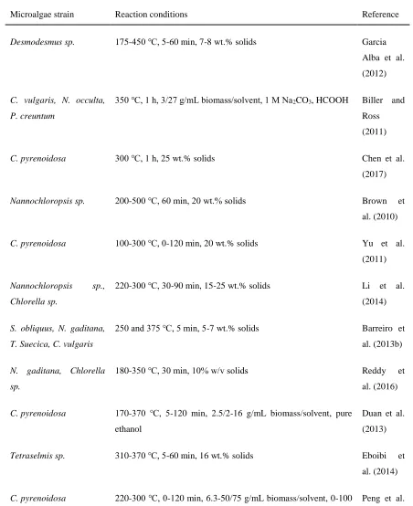 Table 2-2: An overview of recent studies investigating the hydrothermal liquefaction of 