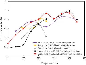 Figure 2-2: Effect of temperature on the bio-crude oil yield reported in the literature.
