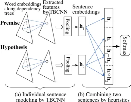 Figure 1:TBCNN-pair model.(a) Individ-ual sentence modeling via tree-based convolution.(b) Sentence pair modeling with heuristics, afterwhich a softmax layer is applied for output.