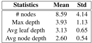 Table 3 compares our model with previous re-sults.As seen, the TBCNN sentence pairmodel, followed by simple concatenation alone,outperforms existing sentence encoding-basedapproaches (without pretraining),including afeature-rich method using 6 groups of human-engineered features, long short term memory