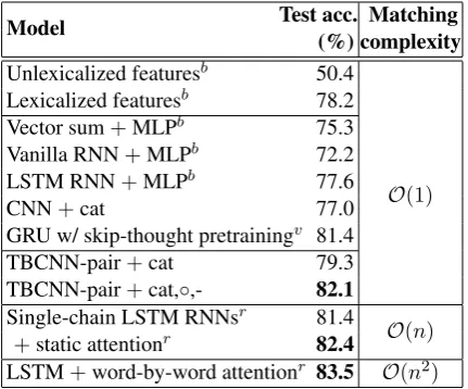 Table 3: Accuracy of the TBCNN-pair model incomparison with previous results (b Bowman et al.,2015;v  Vendrov et al., 2015;r  Rockt¨aschel et al.,2015)