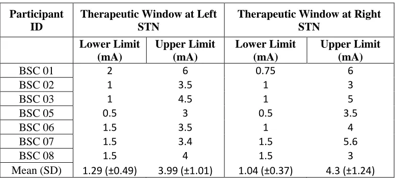 Table 4: Lower and upper amplitude limits of the therapeutic window 