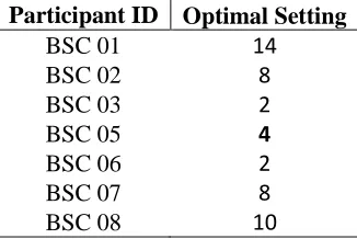 Table 5: Optimal setting at study conclusion according to whole-body UPDRS score  