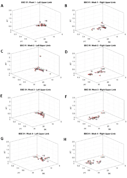 Figure 8: 3D graphs of kinematic data for BSC 01 3D visualizations of kinematic parameters measured at baseline (OFF) and during 16 current fractionation settings tested at each week on BSC 01