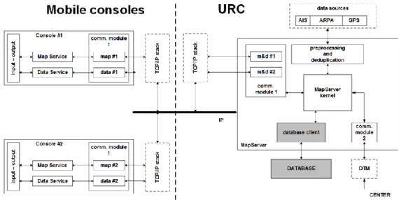 Fig. 2. The general MapServer architecture in URC with two mobile consoles attached [1] 