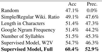 Table 2: Accuracy on 10-fold cross-validation, and precisionfor identifying simplifying rules