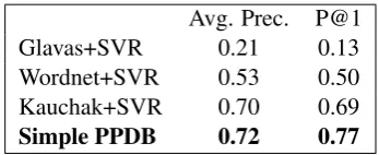 Table 4: Precision of relative simpliﬁcation rankings of threeexisting lexical simpliﬁcation methods compared to the Sim-ple PPDB resource in terms of Average Precision and P@1(both range from 0 to 1 and higher is better)