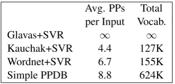 Table 6: Overall coverage of three existing lexical simpliﬁca-tion methods compared to the Simple PPDB resource