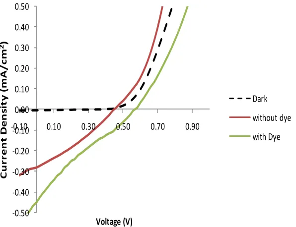 Figure 4.  Typical UV-VIS optical absorption spectrum of ZnO nanorods and ZnO coated N179 dye   