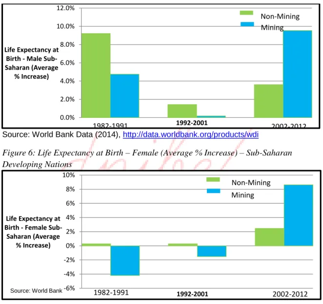 Figure 6: Life Expectancy at Birth – Female (Average % Increase) – Sub-Saharan  Developing Nations