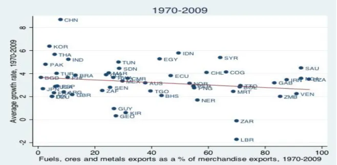 Figure 1: Statistical Relationship between Mineral Exports and Growth 
