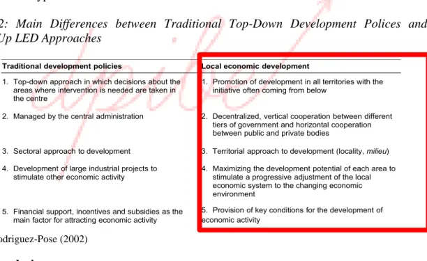 Figure  2:  Main  Differences  between  Traditional  Top-Down  Development  Polices  and  Bottom-Up LED Approaches 