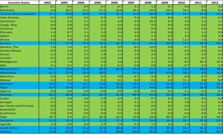 Table  1:  Mining  Exports  as  %  of  Total  Merchandise  Exports  (Sub-Saharan  Developing  Nations) 
