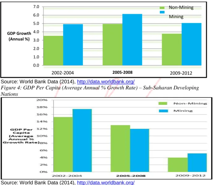 Figure 4: GDP Per Capita (Average Annual % Growth Rate) – Sub-Saharan Developing  Nations 