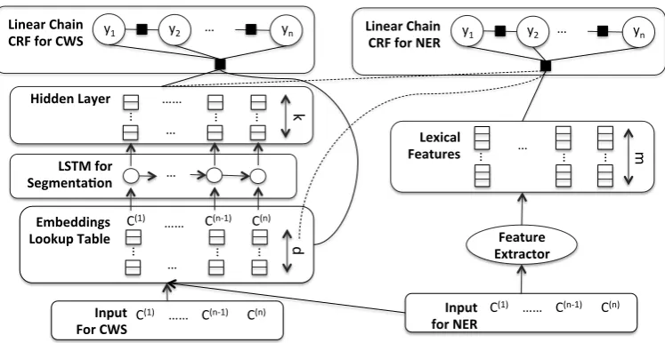 Figure 1: The joint model for Chinese word segmentation and NER. The left hand side is an LSTM module for word segmen-tation, and the right hand side is a traditional feature-based CRF model for NER