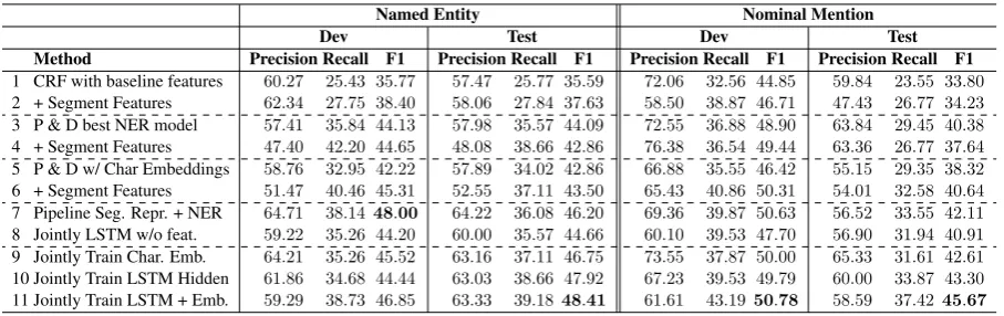 Table 1: NER results for named and nominal mentions on dev and test data.