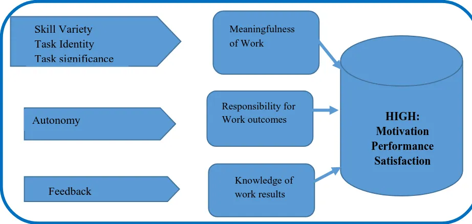 Figure 2. 1: Hackman and Oldham Model of Job Characteristics 