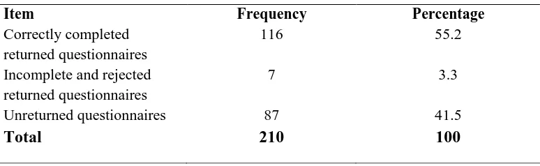 Table 4. 1: Response Rate 