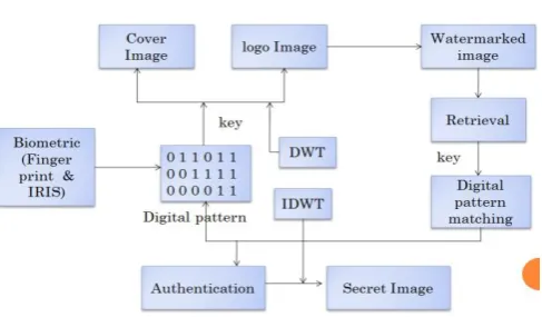 Fig. 1 General architecure of biometric system Design 