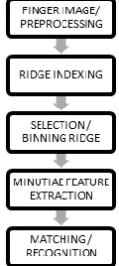 Fig. 2 functional diagram of proposed method design for model base development 
