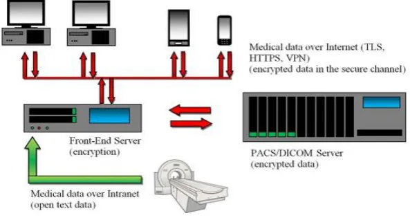 Fig. 3 functional diagram of an Enhanced stucture of secure medical transactions 