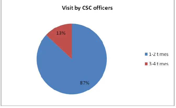 Figure 4.1: Frequency of visits to schools by CSC officers 