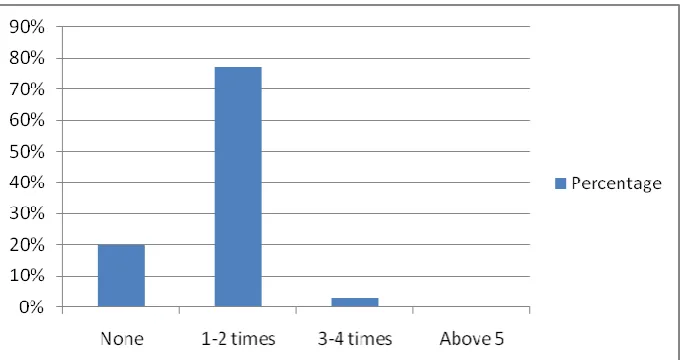 Figure 4.2: Frequency of in service courses for teachers 
